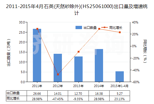 2011-2015年4月石英(天然砂除外)(HS25061000)出口量及增速統(tǒng)計(jì)